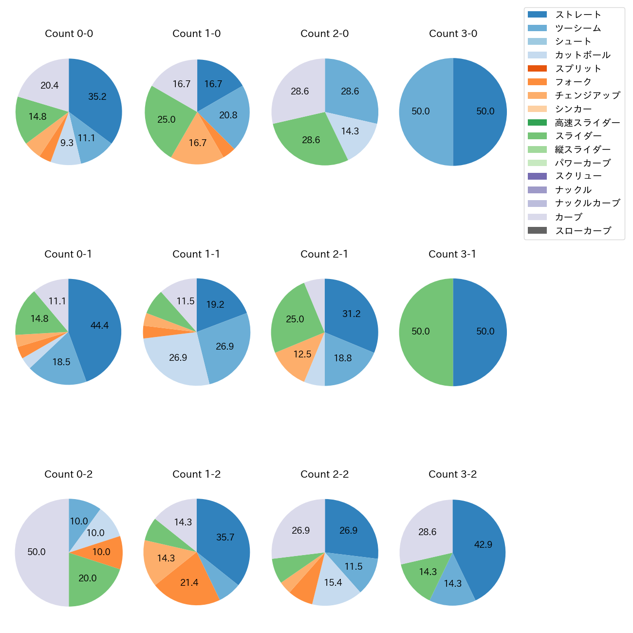 上沢 直之 カウント別 球種割合(2025年7月)
