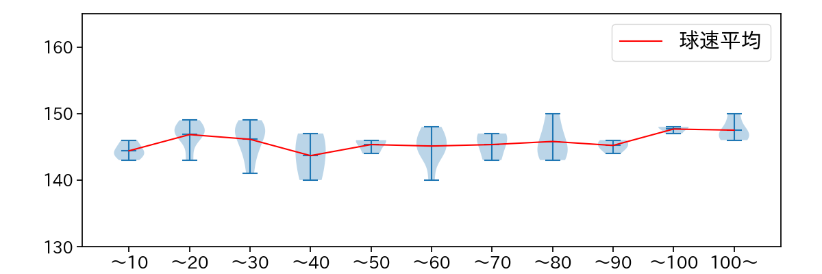 上沢 直之 球数による球速(ストレート)の推移(2025年7月)