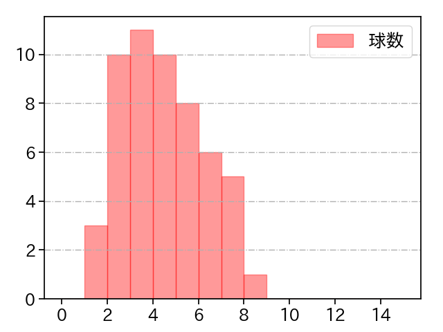 上沢 直之 打者に投じた球数分布(2025年7月)