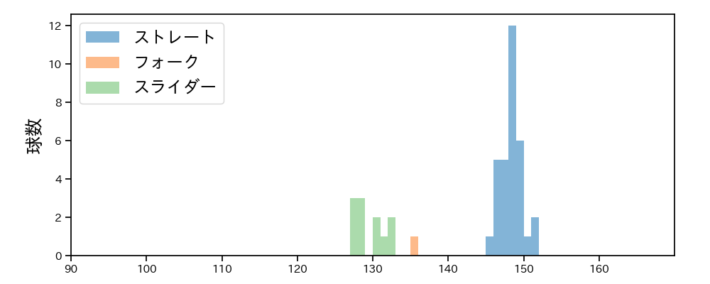 津森 宥紀 球種&球速の分布1(2025年7月)