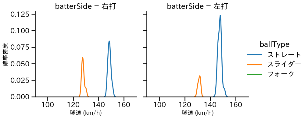 津森 宥紀 球種&球速の分布2(2025年7月)