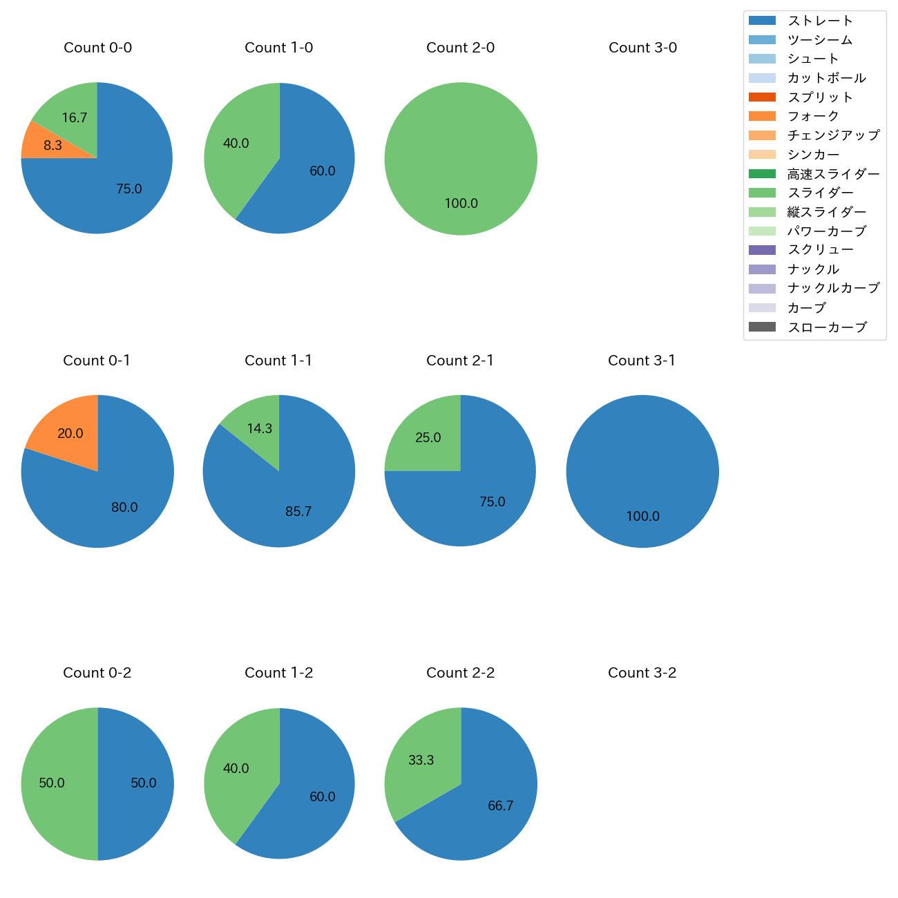 津森 宥紀 カウント別 球種割合(2025年7月)