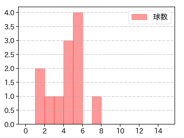 津森 宥紀 打者に投じた球数分布(2025年7月)
