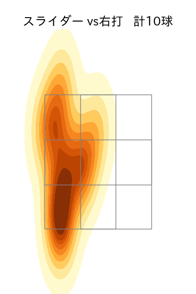 東浜 巨 配球ヒートマップ(2025年7月)