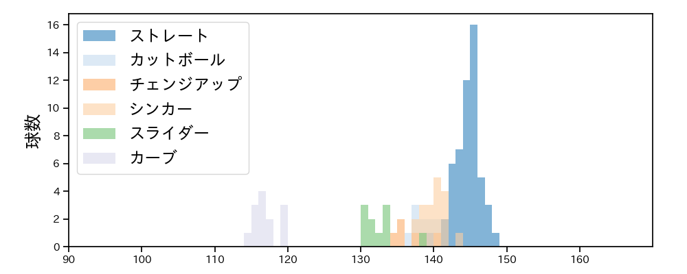 東浜 巨 球種&球速の分布1(2025年7月)