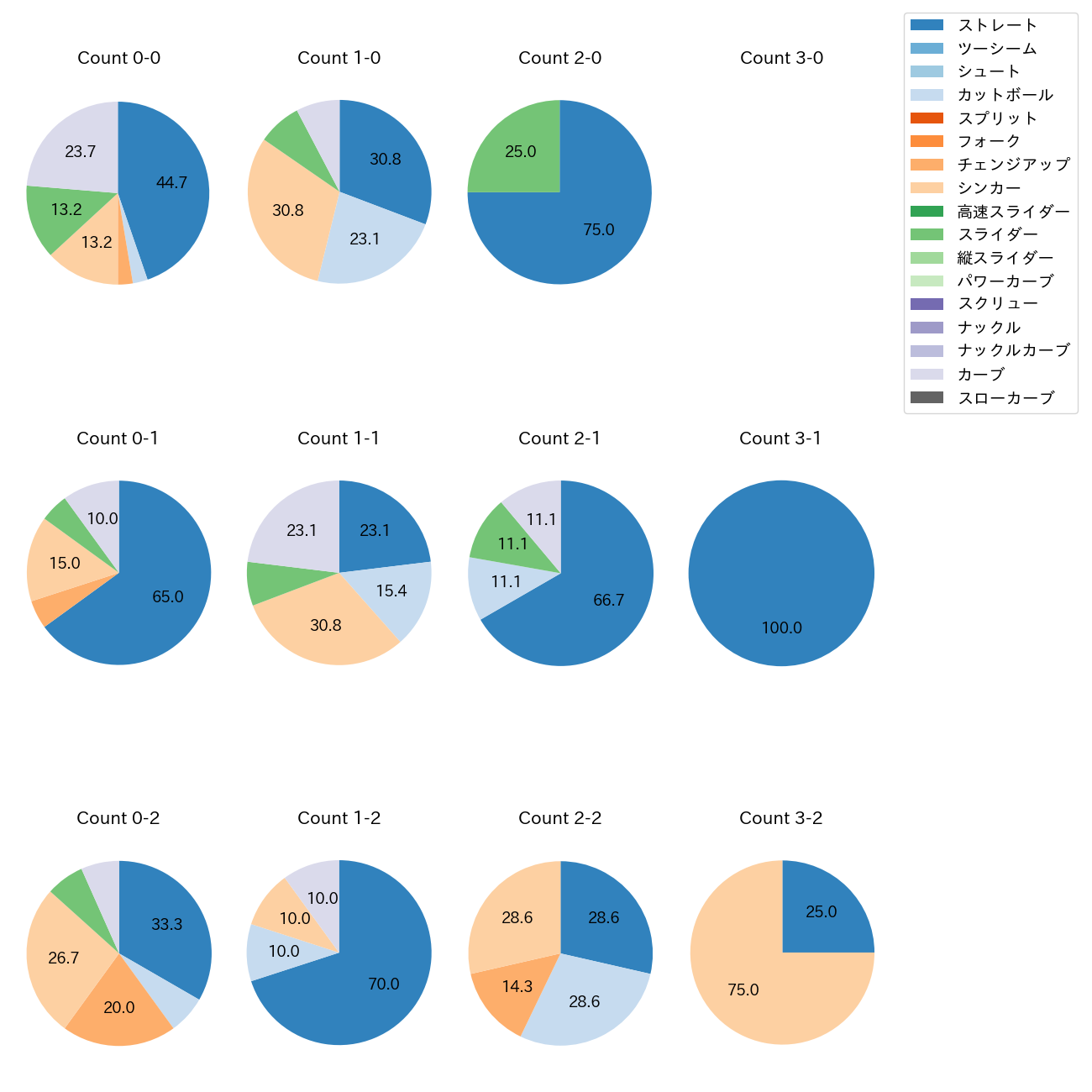 東浜 巨 カウント別 球種割合(2025年7月)