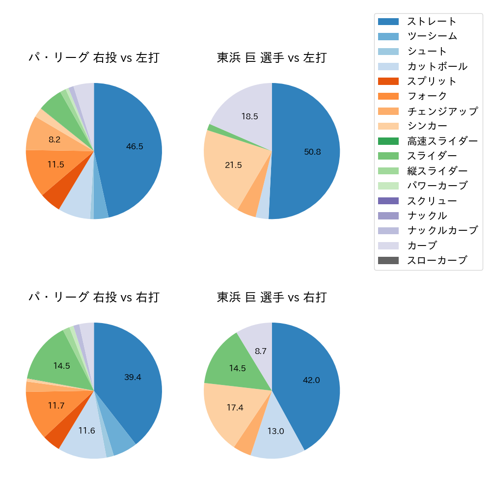 東浜 巨 球種割合(2025年7月)