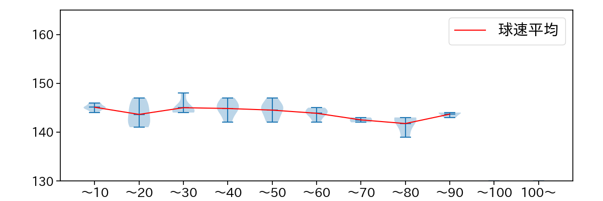 東浜 巨 球数による球速(ストレート)の推移(2025年7月)