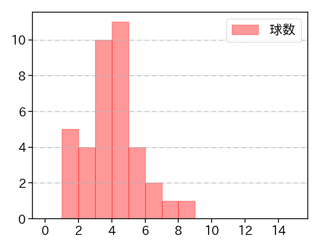 東浜 巨 打者に投じた球数分布(2025年7月)