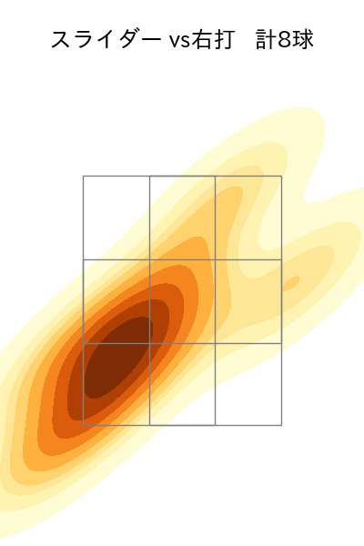 有原 航平 配球ヒートマップ(2025年7月)