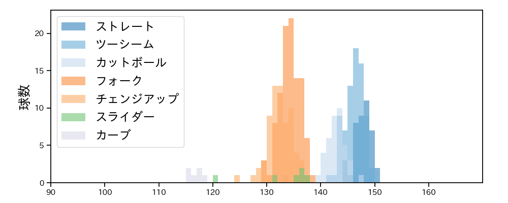 有原 航平 球種&球速の分布1(2025年7月)