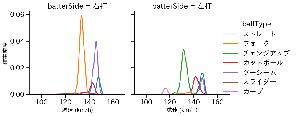 有原 航平 球種&球速の分布2(2025年7月)
