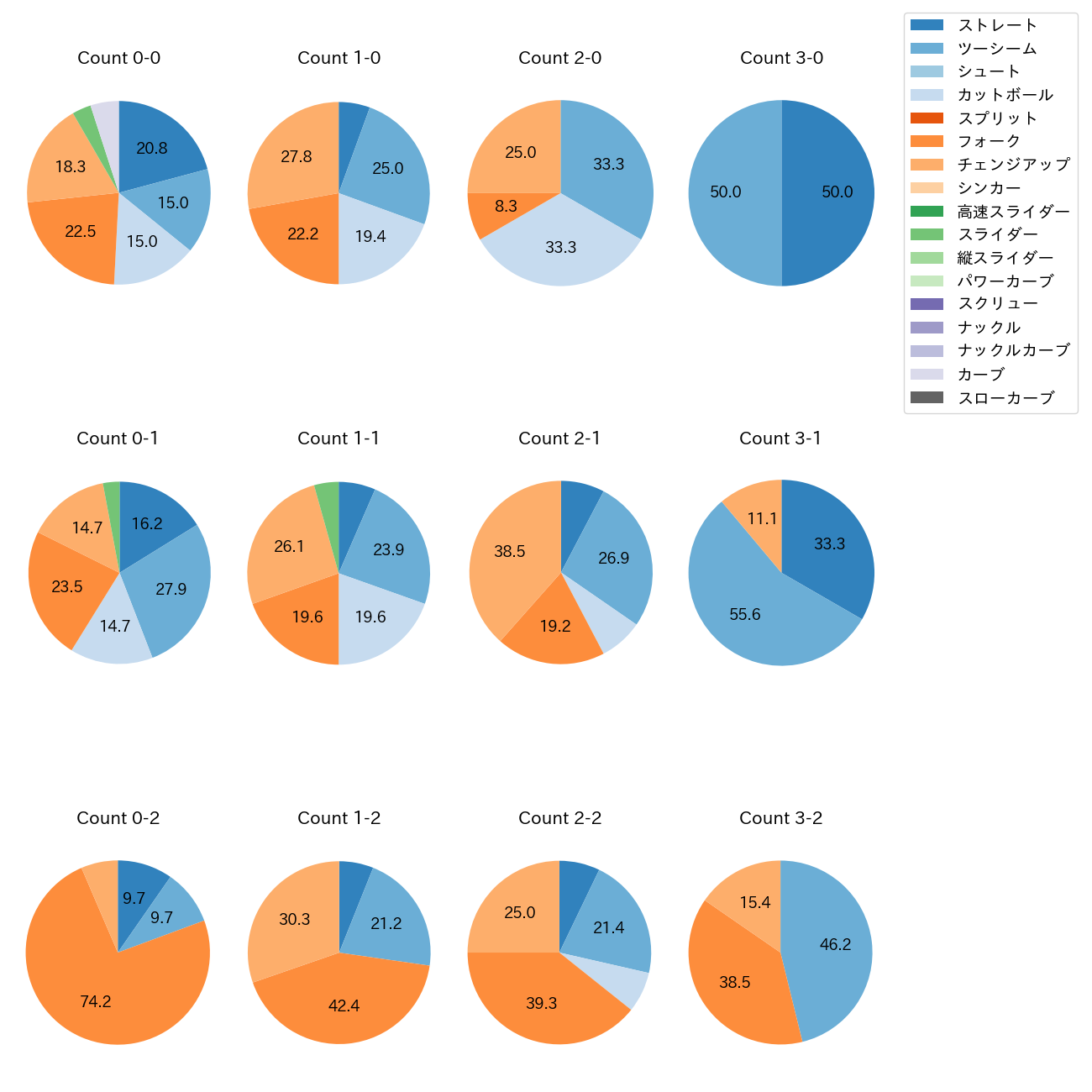 有原 航平 カウント別 球種割合(2025年7月)