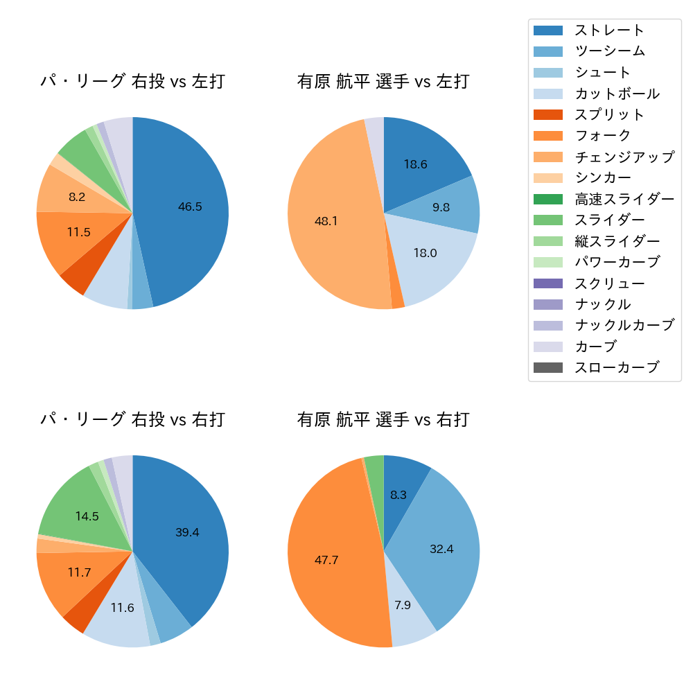 有原 航平 球種割合(2025年7月)