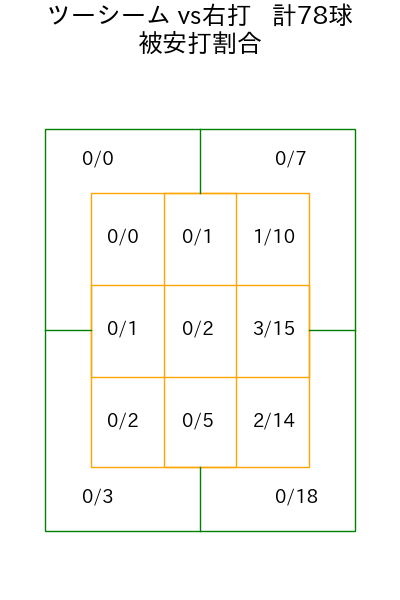 有原 航平 コース別被安打割合(2025年7月)