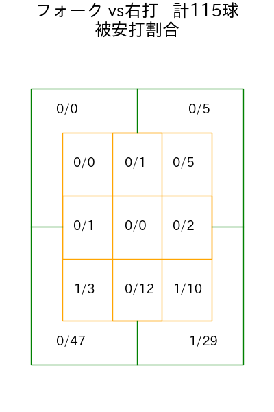 有原 航平 コース別被安打割合(2025年7月)