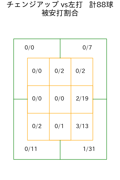 有原 航平 コース別被安打割合(2025年7月)