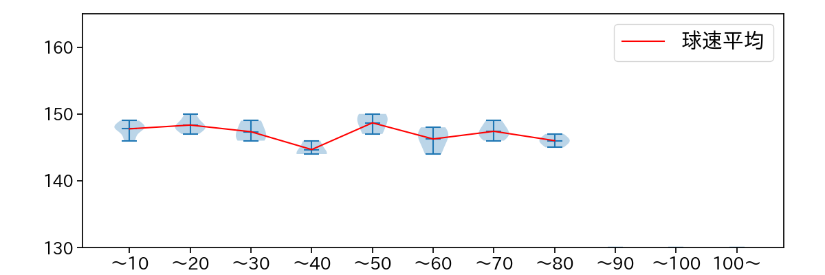 有原 航平 球数による球速(ストレート)の推移(2025年7月)