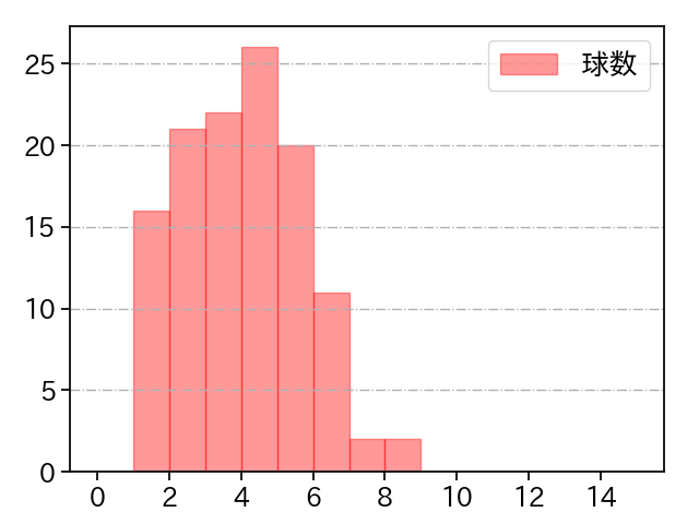 有原 航平 打者に投じた球数分布(2025年7月)