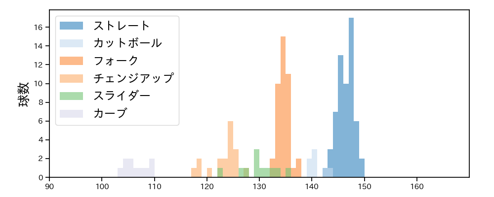 大津 亮介 球種&球速の分布1(2025年7月)
