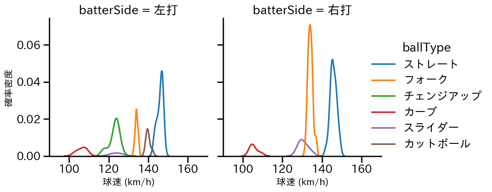大津 亮介 球種&球速の分布2(2025年7月)