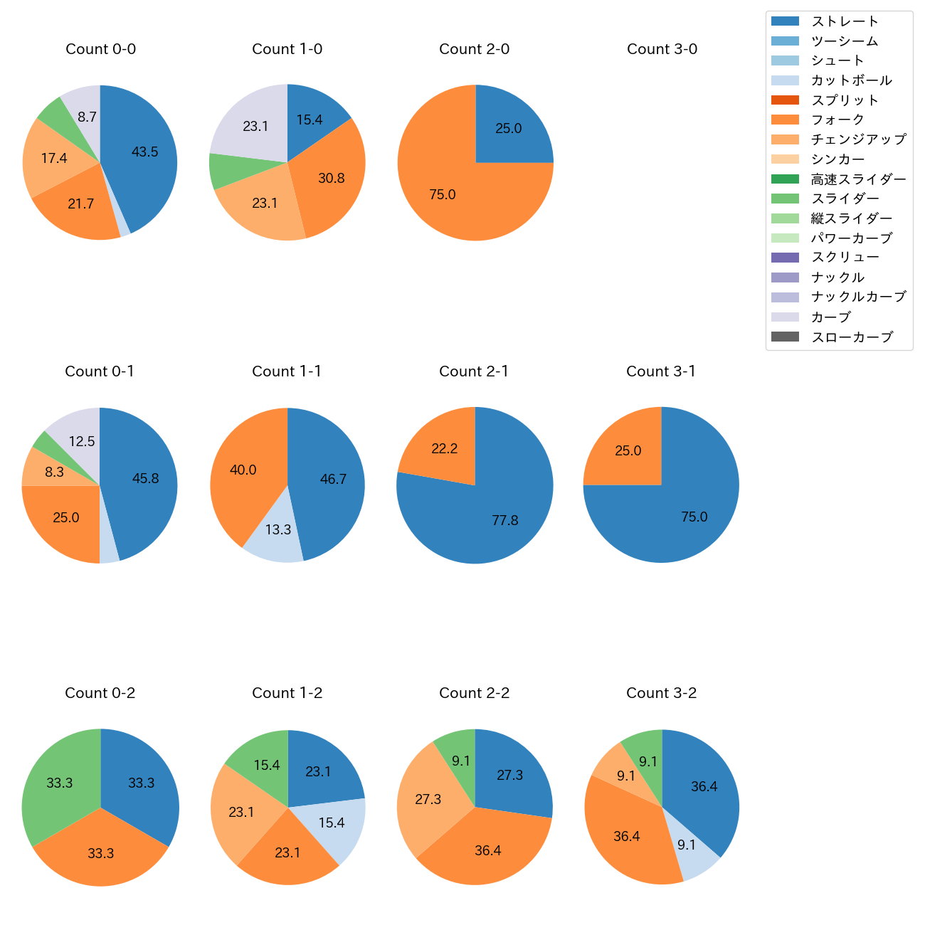 大津 亮介 カウント別 球種割合(2025年7月)
