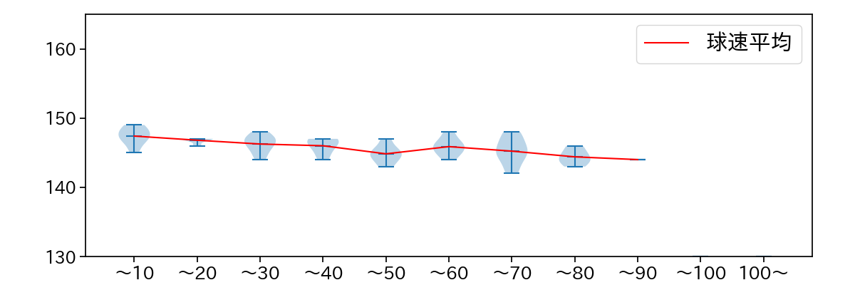 大津 亮介 球数による球速(ストレート)の推移(2025年7月)
