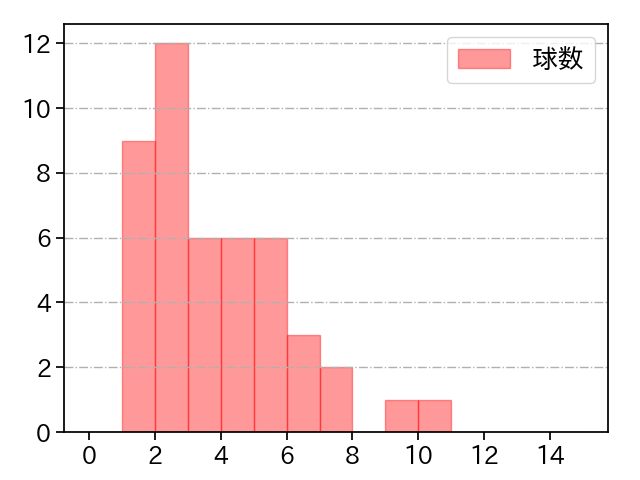 大津 亮介 打者に投じた球数分布(2025年7月)