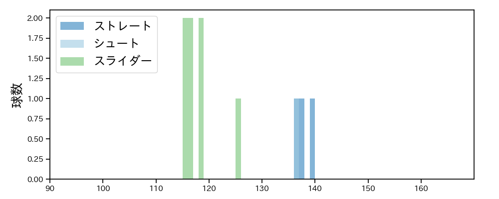 大江 竜聖 球種&球速の分布1(2025年7月)