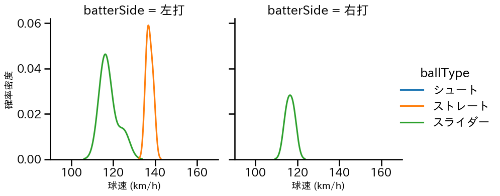 大江 竜聖 球種&球速の分布2(2025年7月)