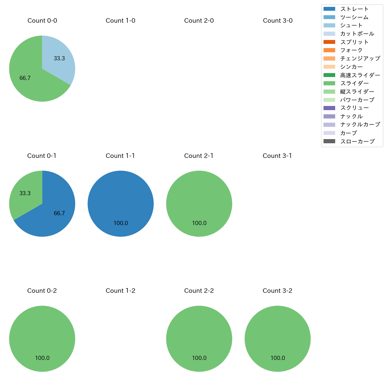 大江 竜聖 カウント別 球種割合(2025年7月)