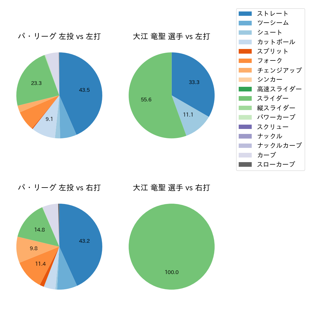 大江 竜聖 球種割合(2025年7月)