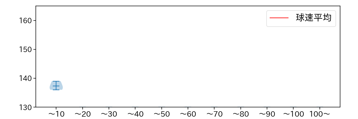 大江 竜聖 球数による球速(ストレート)の推移(2025年7月)