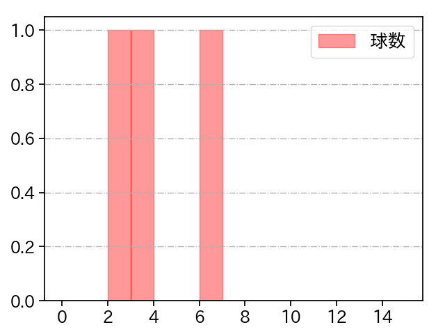 大江 竜聖 打者に投じた球数分布(2025年7月)