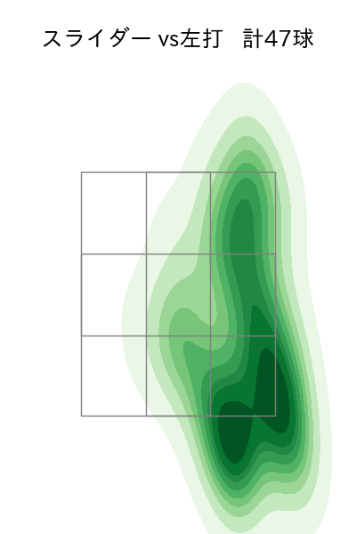 モイネロ 配球ヒートマップ(2025年7月)