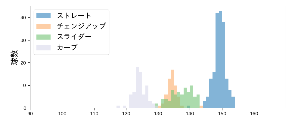 モイネロ 球種&球速の分布1(2025年7月)
