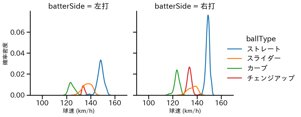 モイネロ 球種&球速の分布2(2025年7月)