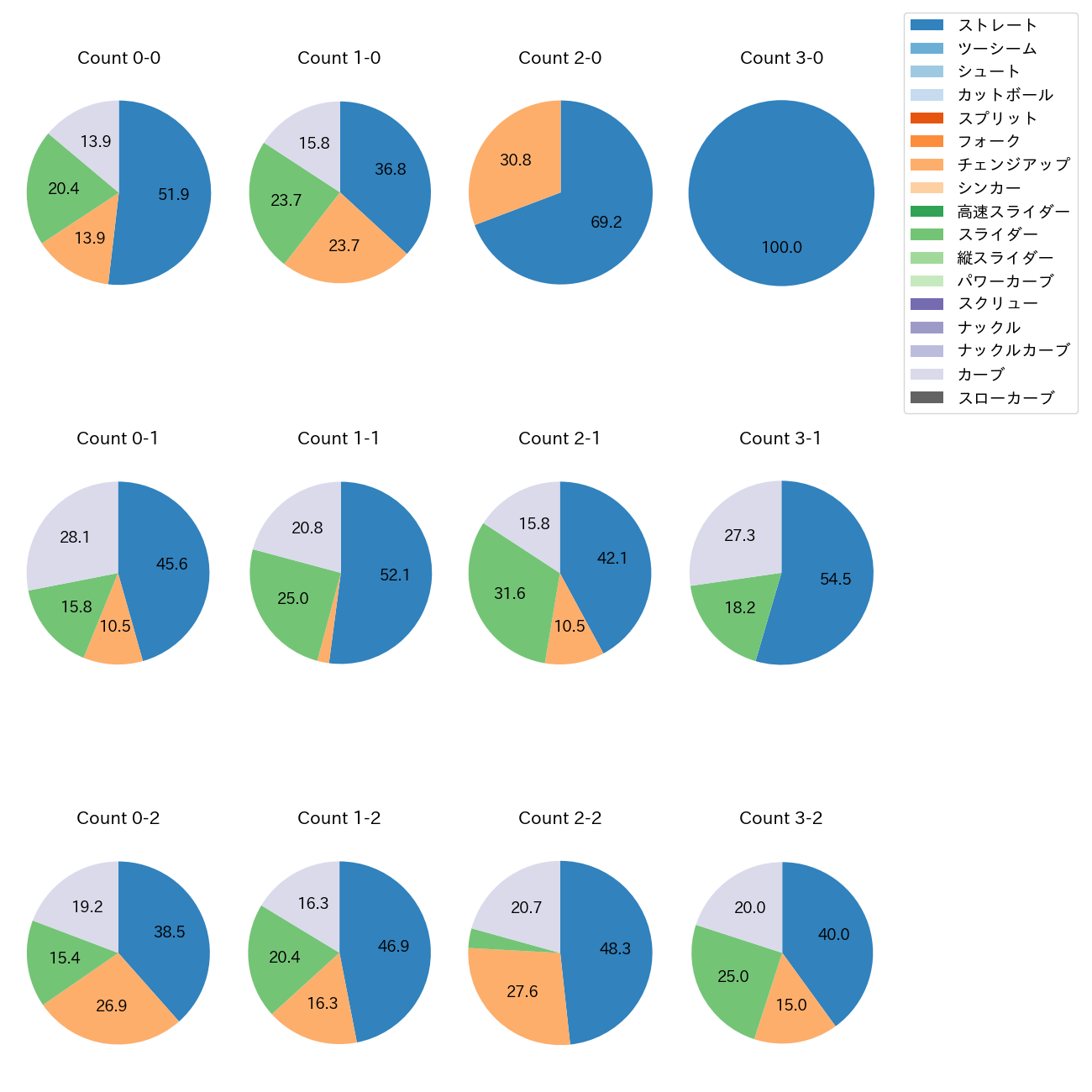 モイネロ カウント別 球種割合(2025年7月)