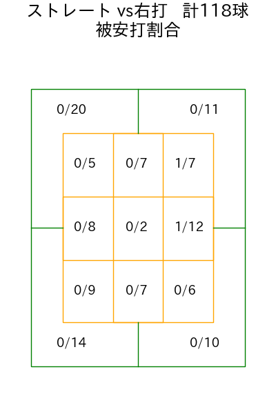 モイネロ コース別被安打割合(2025年7月)