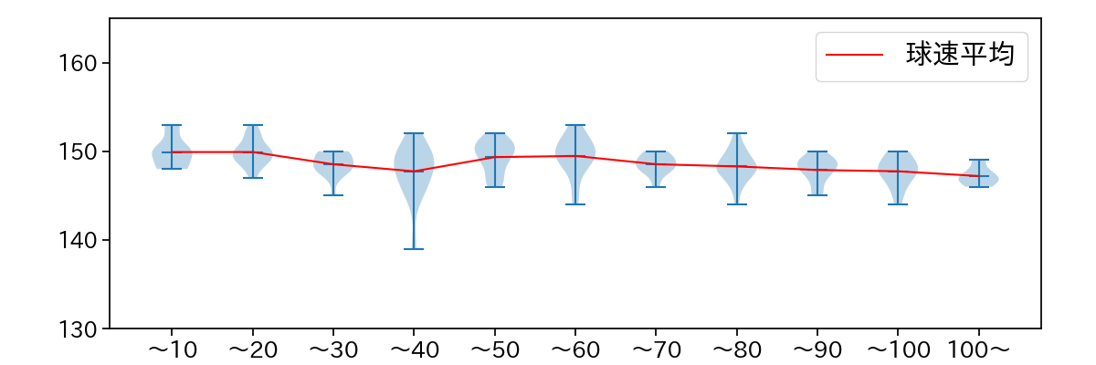 モイネロ 球数による球速(ストレート)の推移(2025年7月)