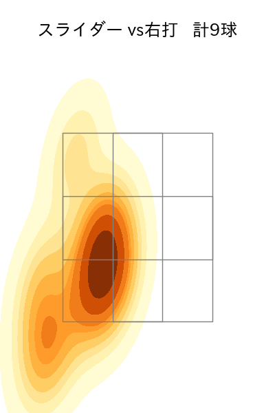 尾形 崇斗 配球ヒートマップ(2025年7月)
