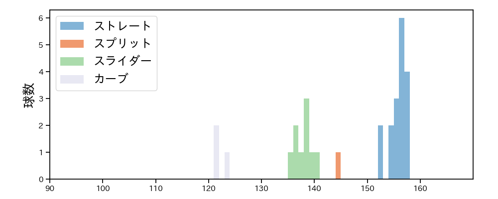 尾形 崇斗 球種&球速の分布1(2025年7月)
