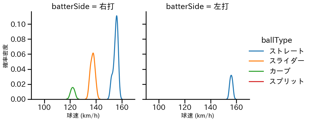 尾形 崇斗 球種&球速の分布2(2025年7月)