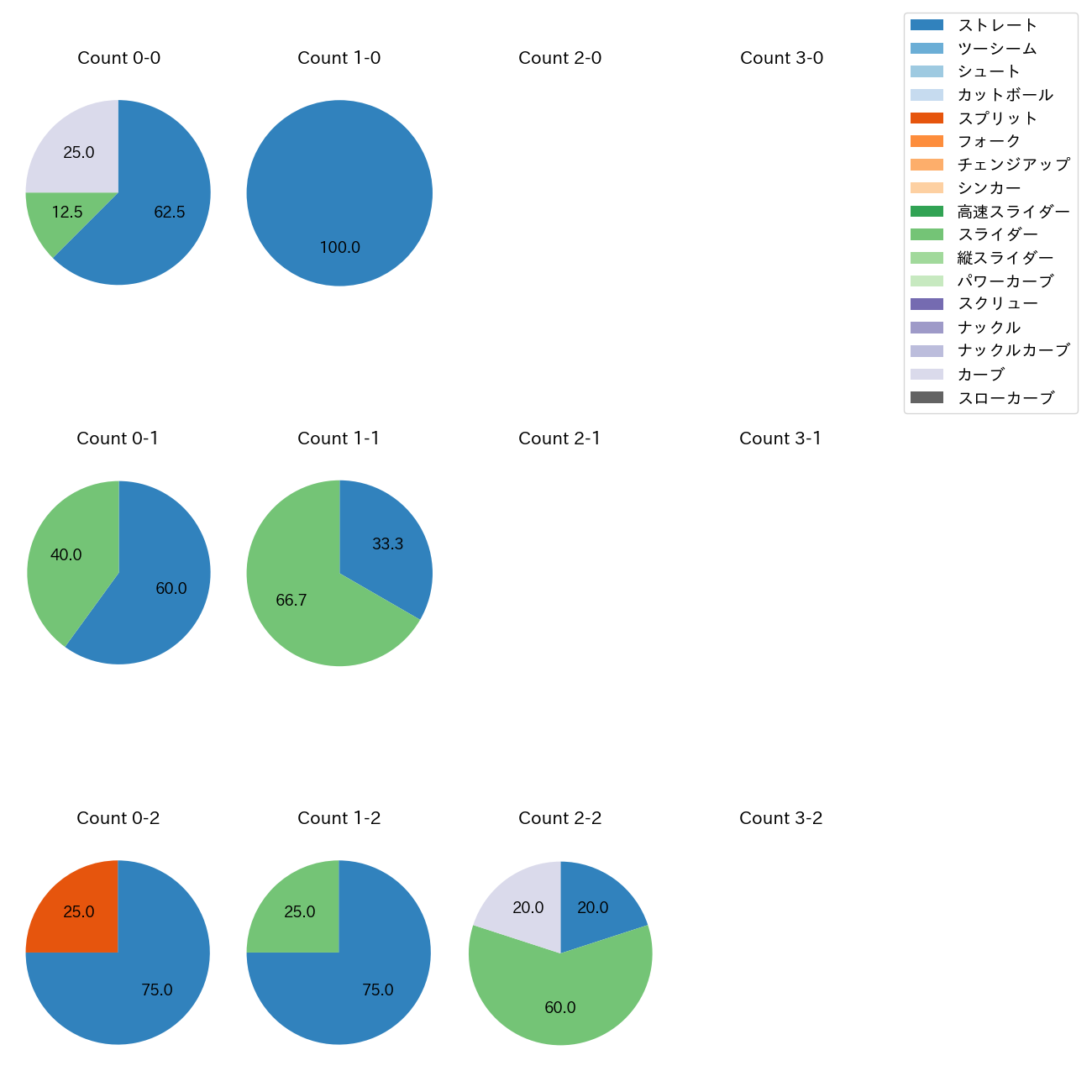 尾形 崇斗 カウント別 球種割合(2025年7月)