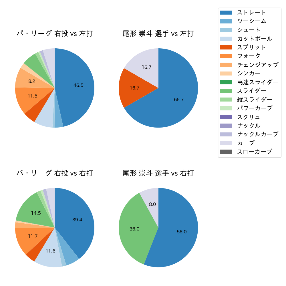 尾形 崇斗 球種割合(2025年7月)