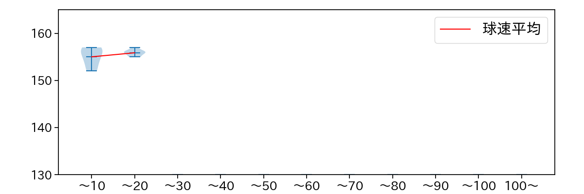 尾形 崇斗 球数による球速(ストレート)の推移(2025年7月)