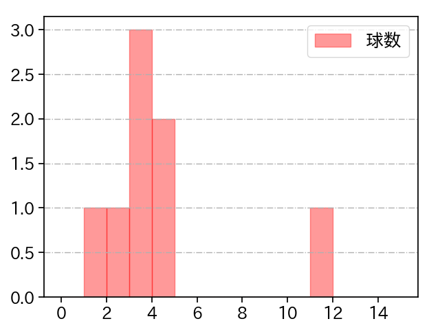 尾形 崇斗 打者に投じた球数分布(2025年7月)