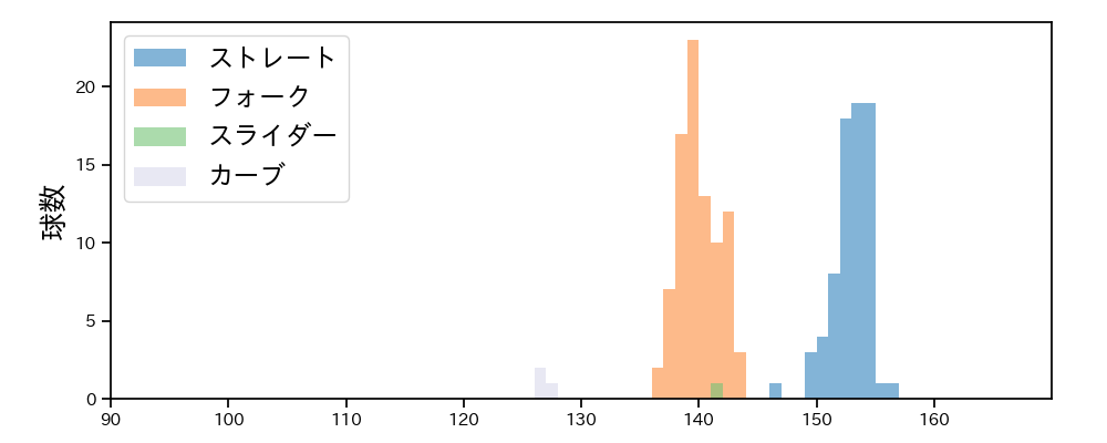 杉山 一樹 球種&球速の分布1(2025年7月)