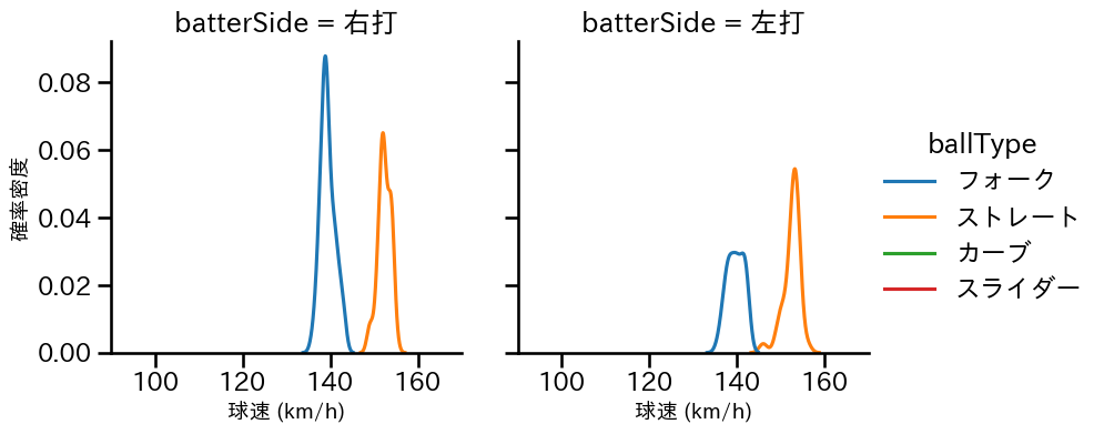 杉山 一樹 球種&球速の分布2(2025年7月)