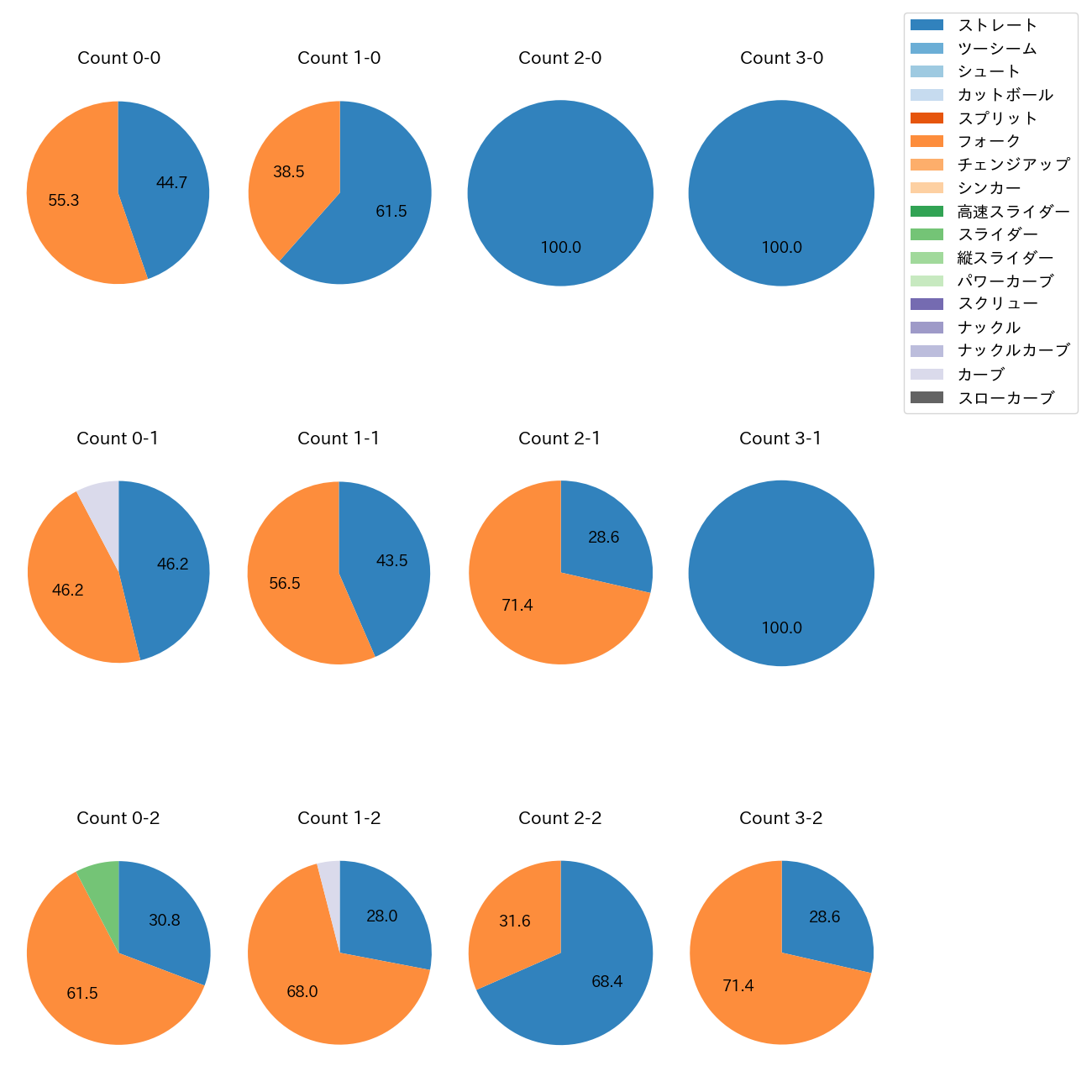 杉山 一樹 カウント別 球種割合(2025年7月)